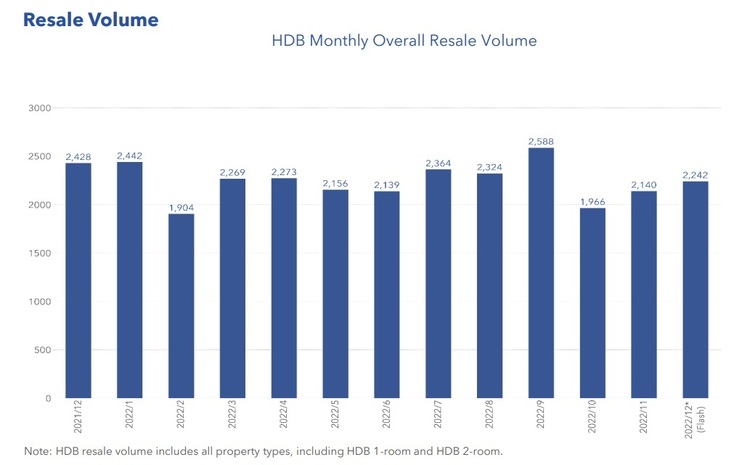 HDB Resale Volume Dec 2022